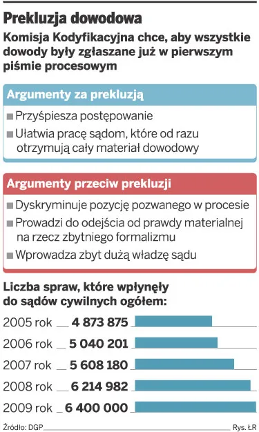 Postępowanie cywilne: wszystkie dowody trzeba zgłosić przed rozprawą
