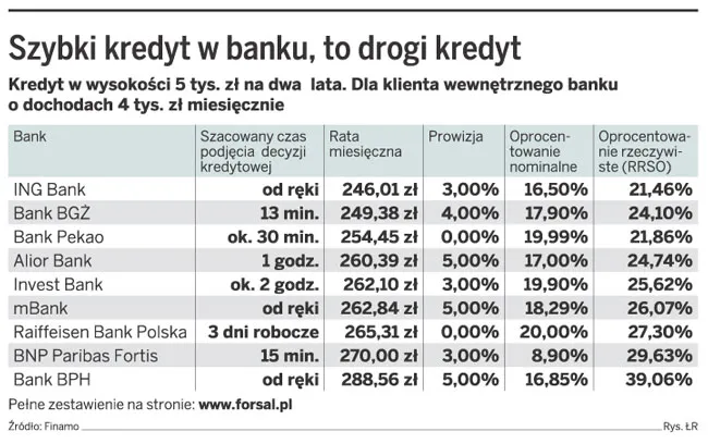 Szybki kredyt w banku, to drugi kredyt