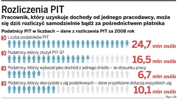 Rozliczenia PIT
