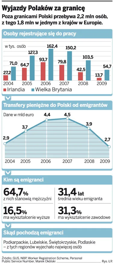 Polacy wolą przetrwać kryzys za granicą, niż wracać