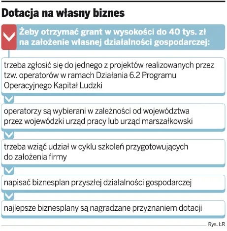 Dotacja na własny biznes