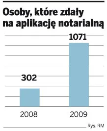 Aplikacje: notariusz raz chce być przedsiębiorcą, a raz funkcjonariuszem publicznym