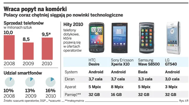 iPhone’owi rośnie konkurencja
