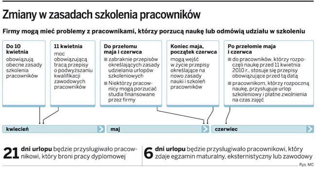Urlopy na naukę w zawieszeniu