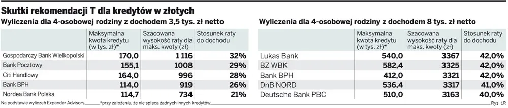 Kredyty hipoteczne: skutki rekomendacji T dla klienta banku