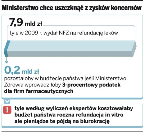 Rząd chce opodatkować leki refundowane; zapłacą pacjenci