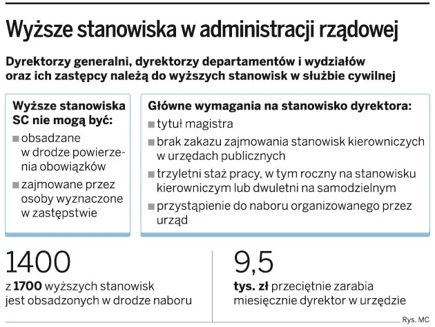 Etat w urzędzie tylko z politycznym poparciem