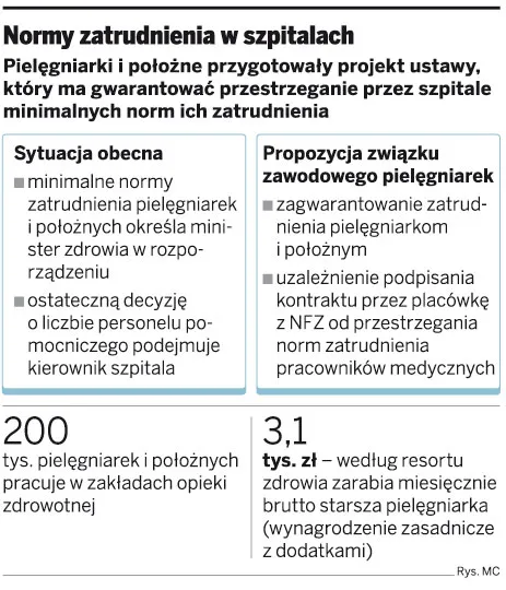 Pielęgniarki i położne chcą gwarancji zatrudnienia