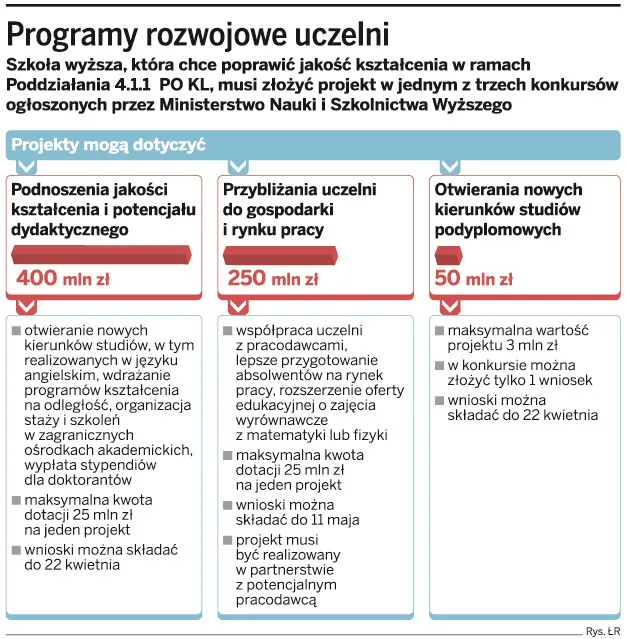 Uczelnie marnują pieniądze z unijnych dotacji