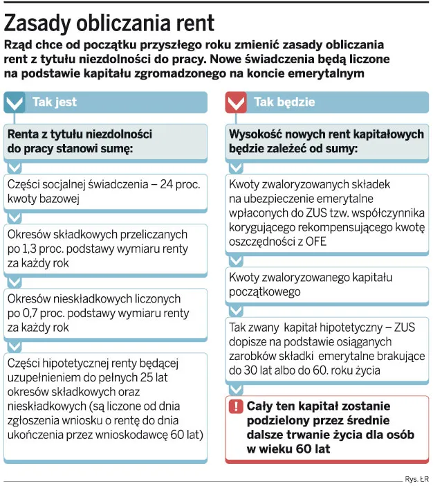 Wysokość nowych rent ma zależeć od zarobków