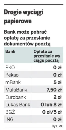 Część banków pobiera opłaty za papierowe wyciągi