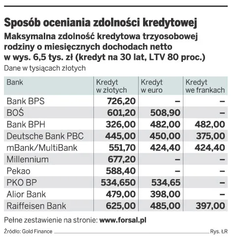 Im mniej mamy kart w portfelu, tym więcej pożyczymy na mieszkanie