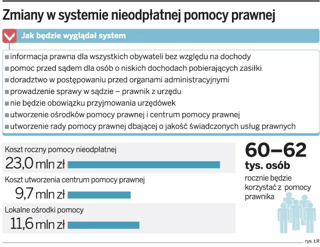 Zmiany w systemie nieodpłatnej pomocy prawnej