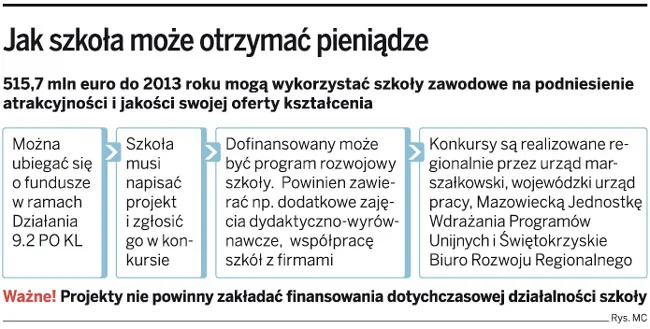 Szkoły zawodowe nie korzystają ze środków UE