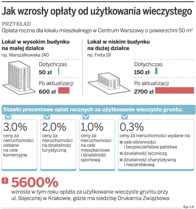 Jak wzrosły opłaty od użytkowania wieczystego