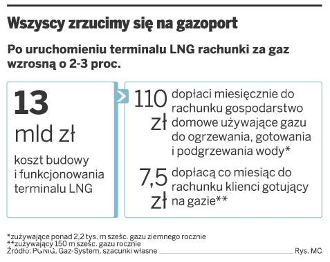 Wszyscy zrzucimy się na gazoport