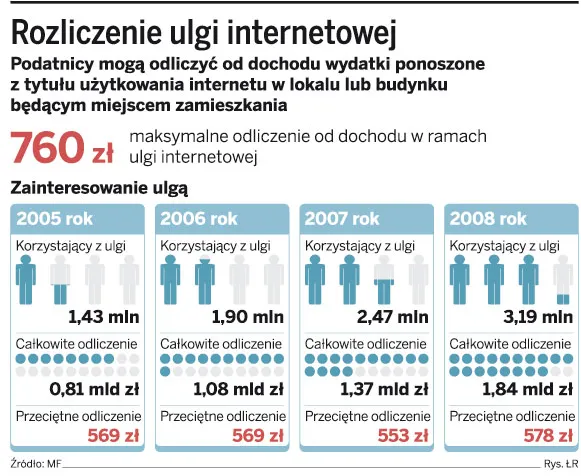 PIT 2009: prawo do ulgi na internet daje tylko e-faktura z e-podpisem