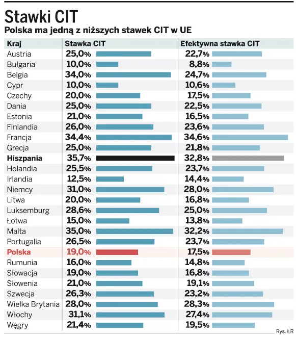 Stawki CIT
