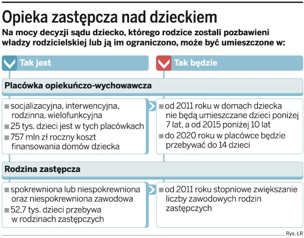 Domy dziecka dalej poza standardami