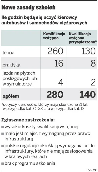 Przeszkolenie kierowców tirów o połowę tańsze