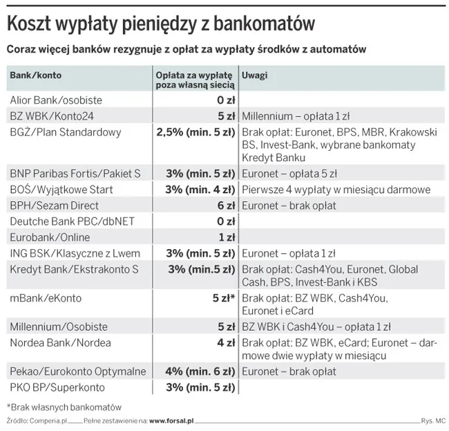 Koszty wypłaty pieniędzy z bankomatów