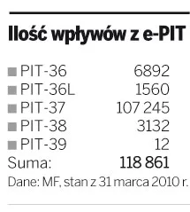 Ilość wpływów z e-PIT