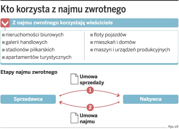 Najem zwrotny ratuje zadłużone przedsiębiorstwa