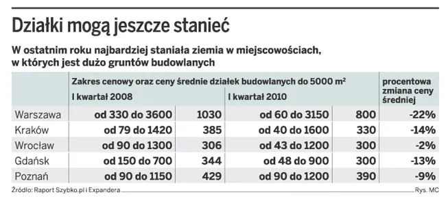 Działki mogą jeszcze stanieć