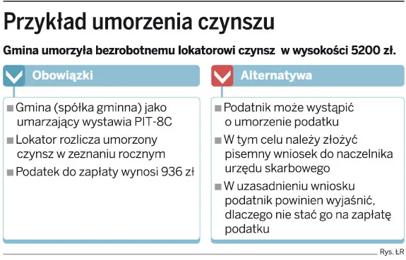 Przykład umorzenia czynszu