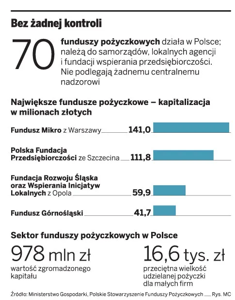 Resort gospodarki i PARP zwiększą kontrolę nad funduszami pożyczkowymi
