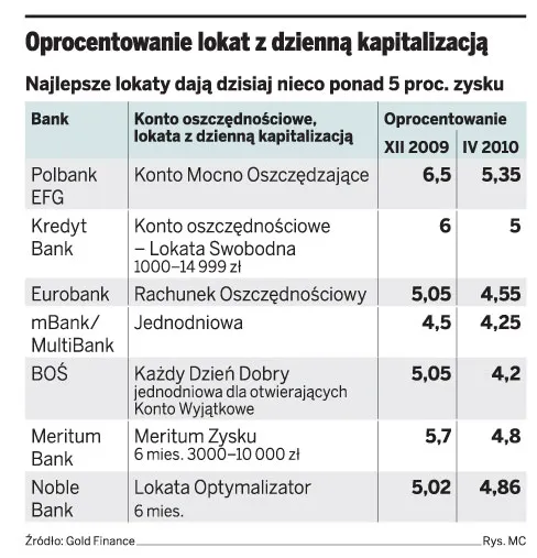 Oprocentowanie lokat z dzienną kapitalizacją