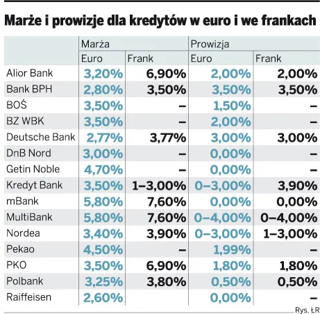 Mieszkania za kredyty hipoteczne w euro coraz bardziej modne