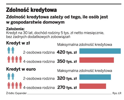 Banki nie sprawdzają, ile dzieci ma klient starający się o kredyt