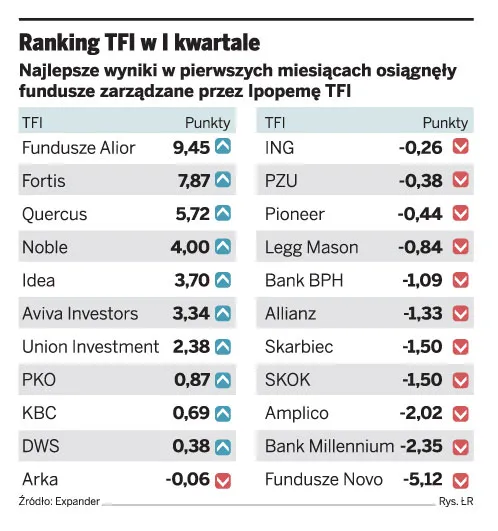 Największe zyski w I kwartale dały polskie akcje