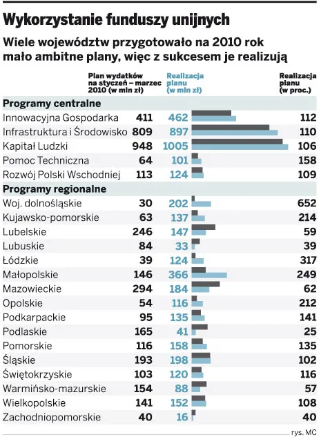 Mazowszu grozi utrata dotacji z UE