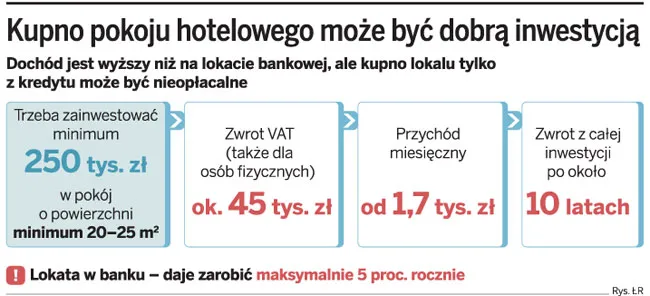 Na wynajmie zakupionego na własność pokoju hotelowego można zarobić 1,7 tys. zł miesięcznie