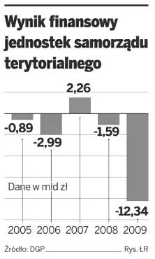 Wynik finansowy jednostek samorządu terytorialnego