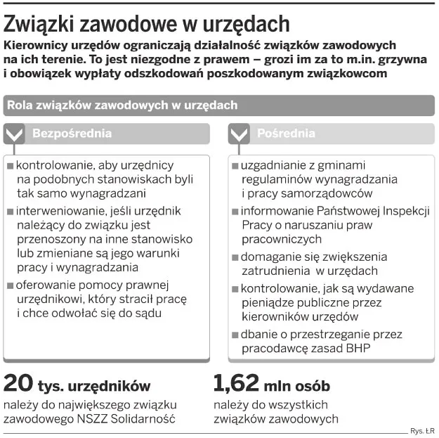 Urzędnicy należący do związków zawodowych są zwalniani