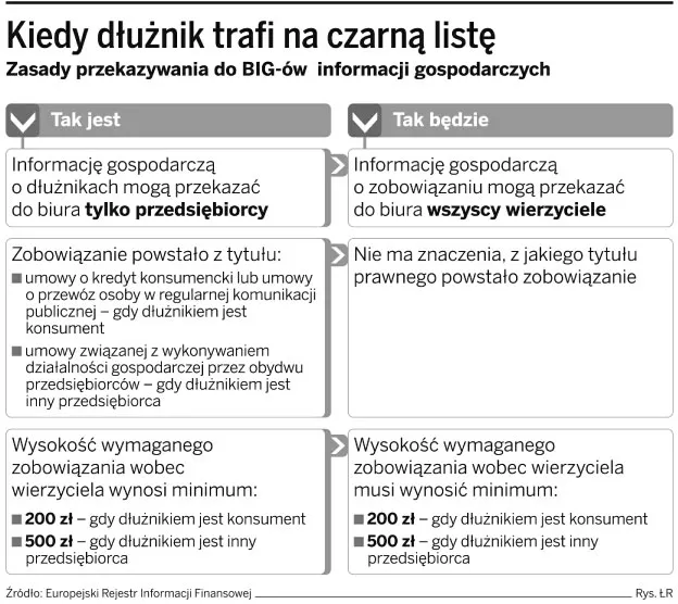 Firmy niepłacące pensji trafią na listę dłużników