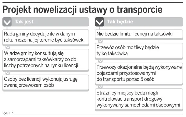 Projekt nowelizacji ustawy o transporcie