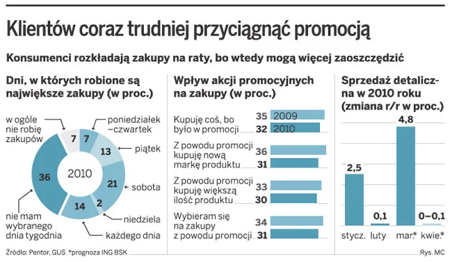 Klientów coraz trudniej przyciągnąć promocją