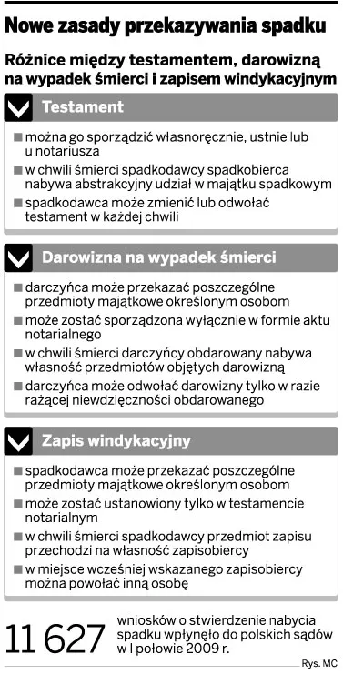 Nowe zasady przekazania spadku