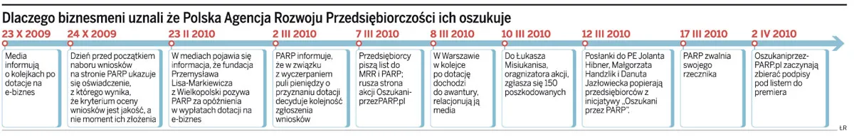 Zemścili się na PARP za brak e-dotacji