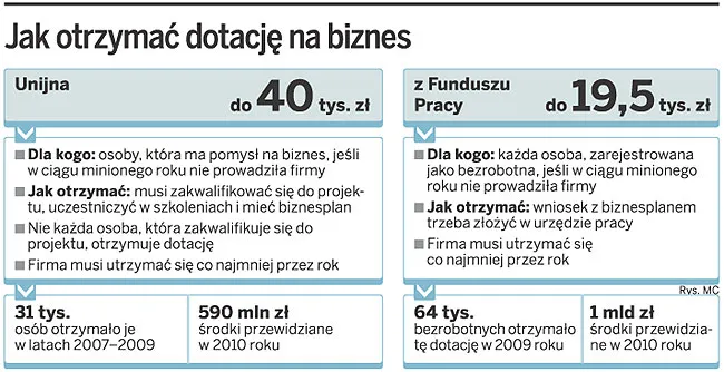 Jak otrzymać dotację na biznes