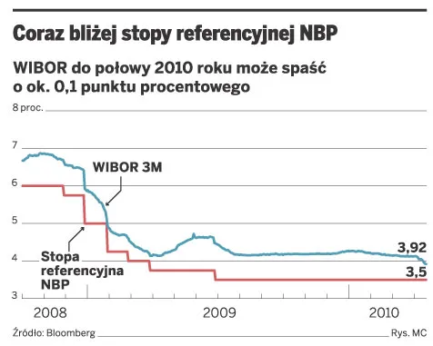 WIBOR maleje, a za nim raty kredytów hipotecznych