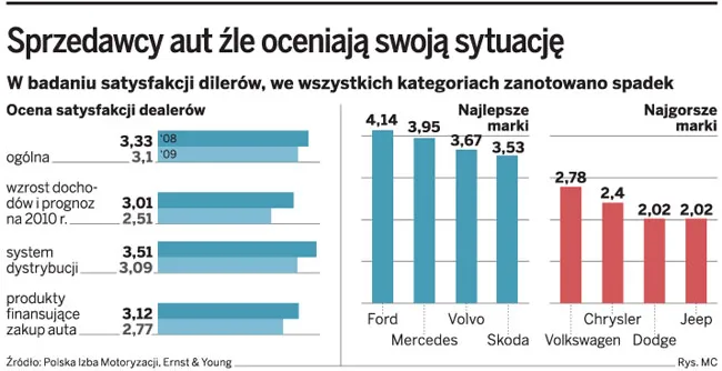 Sprzedawcy aut źle oceniają swoją sytuację