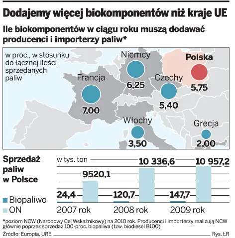 Dodajemy więcej biokomponentów niż kraje UE
