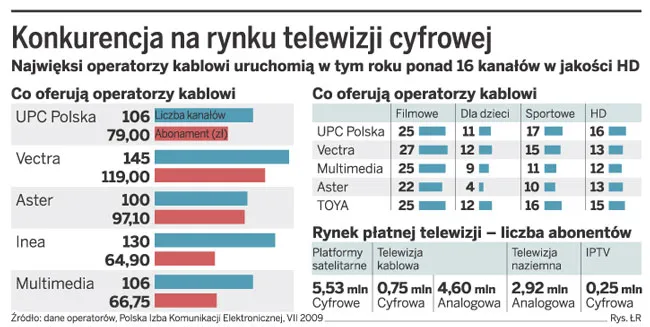 Kablówki kuszą klientów nowościami w HD