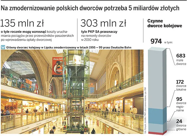 Na zmodernizowanie polskich dworców potrzeba 5 miliadrów złotych