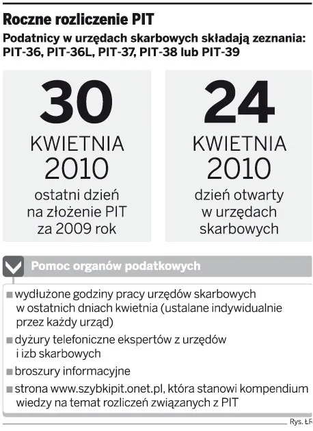 PIT za 2009 r. złożyło 60 proc. podatników